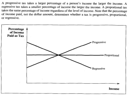 <p>Young / old people consumer more than their income, middle aged people consume less than their income. But people also tend to consume more of their lifetime. <br><br>This is important to consider suggesting taxes like beer taxes could be considered regressive, as they mainly affect young people. But over the course of the young person’s life they are likely to be rich.</p>