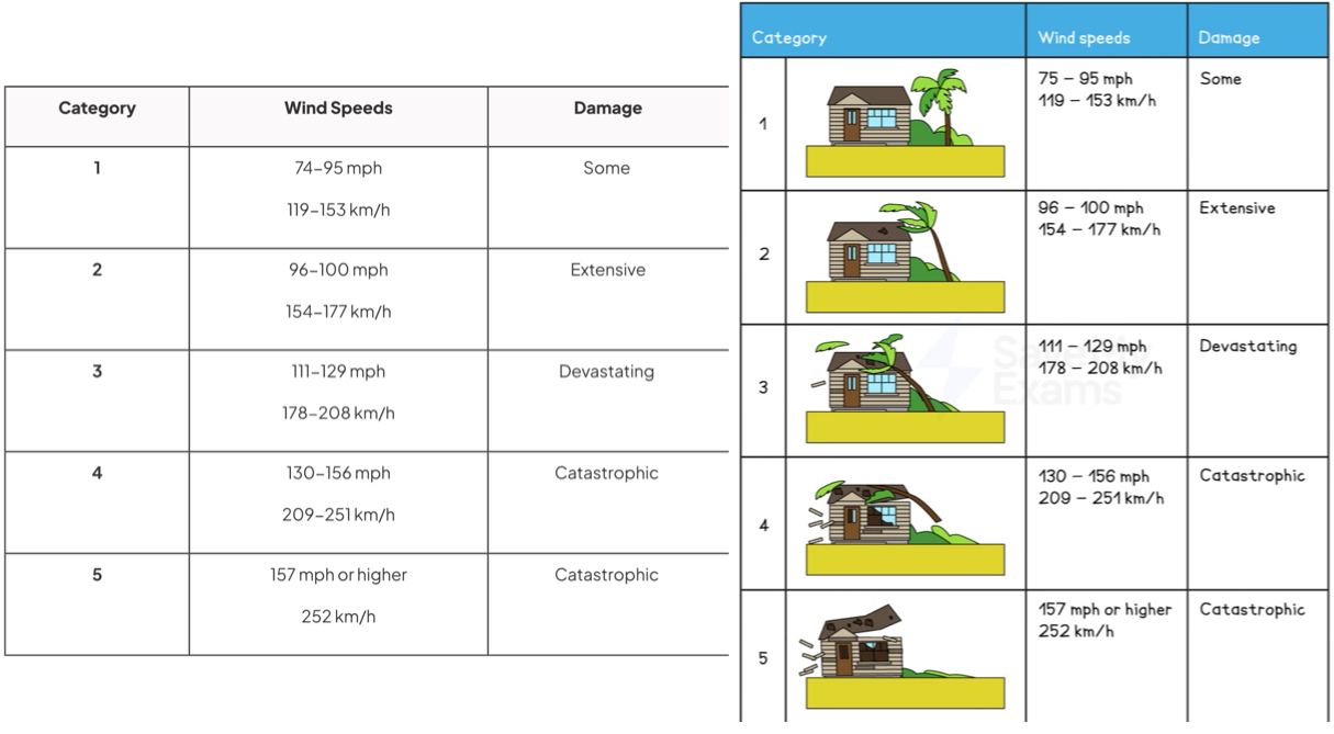 <p>Five point Saffir-Simpson scale based on wind speeds</p>