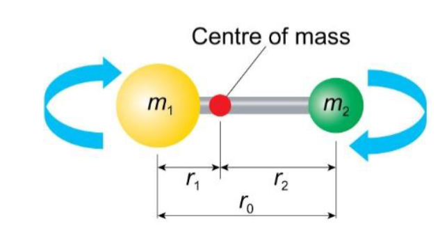 <p>diatomic molecules</p><p>model assumes the bond length is fixed between the two atoms in a diatomic molecule, ie it does not change when the molecule rotates about its centre of mass.</p>