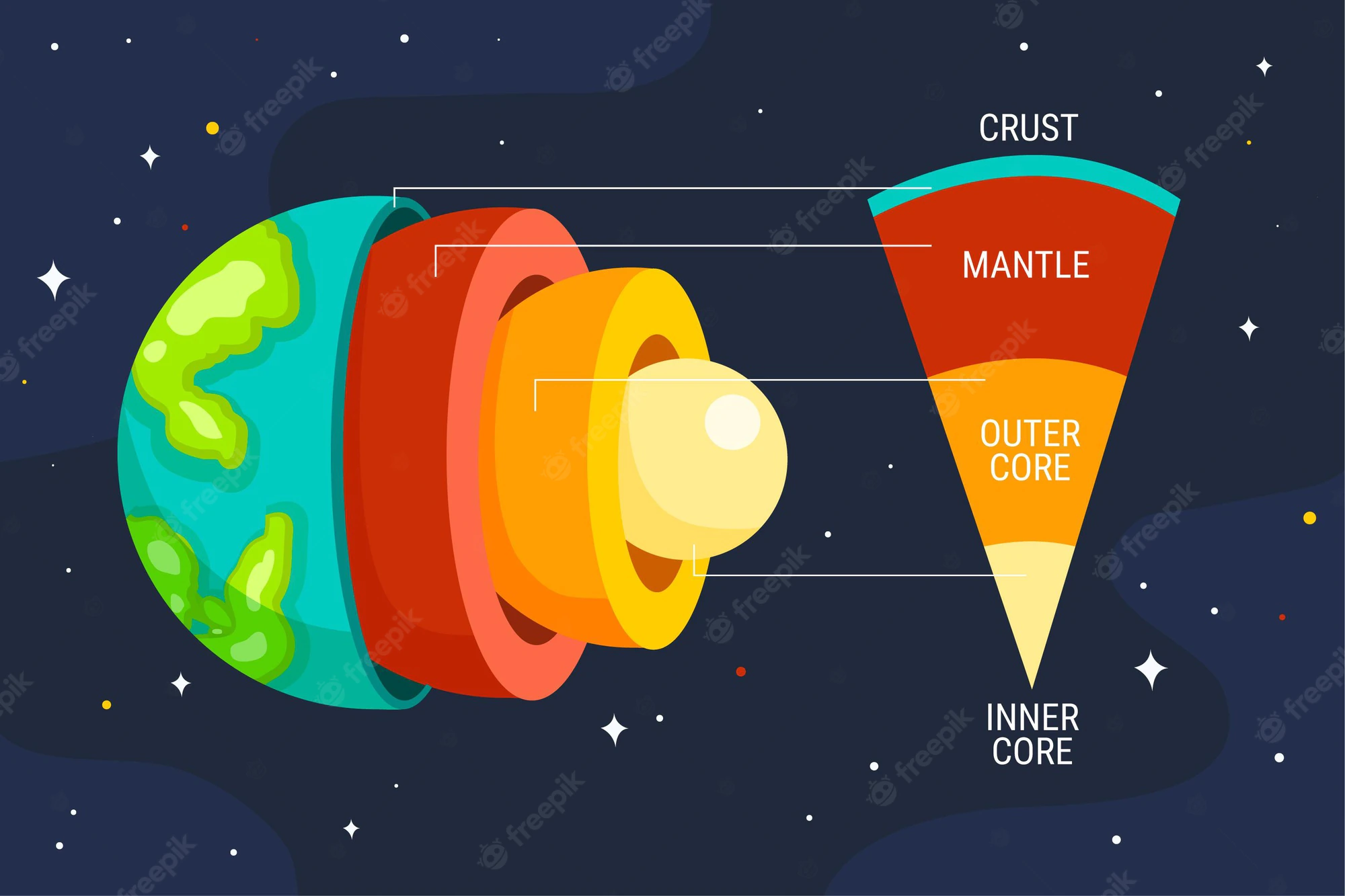 <p>Crust, Mantle, Core</p>