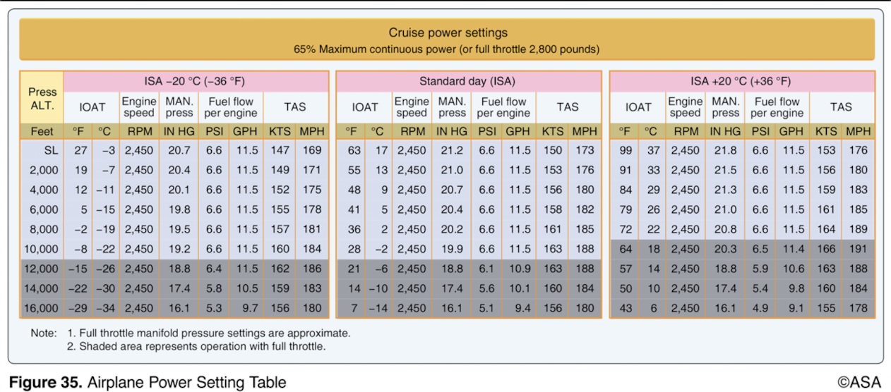 <p>(Refer to Figure 35.) Approximately what true airspeed should a pilot expect with full throttle at 10,500 feet with a temperature of 36 degrees F above standard?</p>