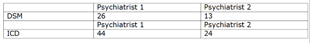 <p><span><span>had two psychiatrists independently diagnose 100 patients using both DSM and ICD criteria.</span></span></p><p>Inter-rater reliability was poor, with one psychiatrist diagnosing 26 with schizophrenia according to DSM and 44 according to ICD, and the other diagnosing 13 according to DSM and 24 according to ICD. This evidence highlights weaknesses in the use of classification systems to diagnose schizophrenia. This is an issue as the external reliability is low as the psychiatrists failed to diagnose the patients consistently. This poor reliability is an issue for the diagnosis of schizophrenia.</p><p>HOWEVER, It is important to note that Cheniaux research was carried out using the DSM-IV and not DSM-5 and evidence generally suggests that the reliability and validity of diagnoses has improved as classification systems have been updated.</p><p>Jakobson et al (2005) tested the reliability of the ICD-10 classification system during the diagnosis of schizophrenia. 100 Danish patients with a history of psychosis were assessed using operational criteria, finding a concordance between clinicians of 98 per cent, demonstrating the high inter-rater reliability of clinical diagnosis of schizophrenia using up-to-date classifications.</p><p>Even if reliability and validity of diagnosis based on classification systems is not perfect, they do provide clinicians with a common language, permitting communication of research ideas and findings, which may ultimately lead to a better understanding of the disorder. They can then predict the outcome of the disorder and aid in the development of effective treatments.</p>
