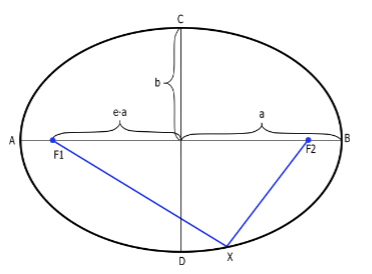 <p>“Planets orbit the sun in ellipses with the sun at one focus”</p><p>An ellipse has a major axis (max radius) = 2a and a minor axis (min radius) = 2b, and two foci, each a distance of e*a from the centre along the major axis. The sun lies at one of these foci.</p><p>e = eccentricity (measure of how ‘wonky’ the orbit is) =$$\sqrt{1-\frac{b^2}{a^2}}$$ , hence for a perfect circle, b = a, so e = 0<br>e*a gives the distanec from the <strong>centre</strong> of the ellipse to one of the foci along the major axis (as can be seen in diagram)</p><p>the semi-major axis is defined as half the major axis, = a, and the semi-minor axis is defined in the same way, so therefore = b.</p><p><br>the graphical equation for a ellipse is</p><p>$$\left(\frac{x}{a}\right)^2+\left(\frac{y}{b}\right)^2=1$$</p><p></p><p></p>