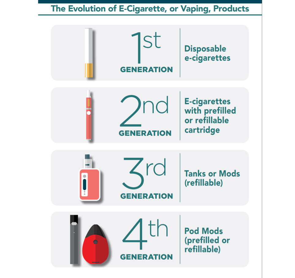 <ul><li><p>1st generation: Appearance: Resemble traditional cigarettes in shapes and size. Closed system with pre-filled cartridge, non-rechargeable </p></li><li><p>2nd generation: Appearance: Pen-like, larger than cigarlike. Typically, open system, refillable tanks. Battery rechargeable with moderate capacity</p></li><li><p>3rd generation: Appearance: Bulky, box-shaped, customizable. System: Advanced open system. Battery: High capacity, often removable batteries. High vapor production, intense flavor</p></li><li><p>4th generation: Appearance: small, sleek compact. Mostly closed system (pre-filled pods), some open pods. Battery: Rechargeable. Has taste </p></li></ul><p></p>