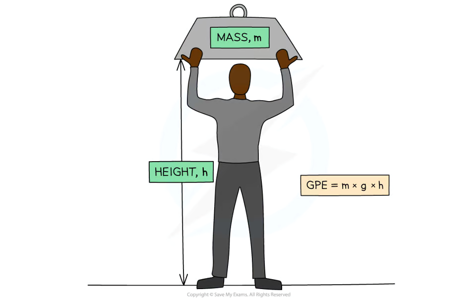 <p><mark data-color="blue" style="background-color: blue; color: inherit">E<sub>p </sub>= mgh</mark></p>