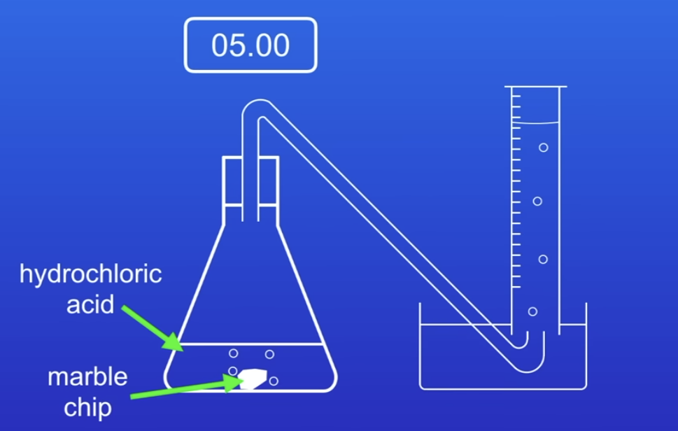 <p>-marble chips contain calcium carbonate which reacts with hydrochloric acid to produce carbon dioxide gas </p><p>-we can measure the volume of carbon dioxide gas and use this to determine the rae of reaction </p><p>-then we can change the surface area of the marble of chips</p><p>-measuring the volume of gas can be difficult using a measuring cylinder like that because bubbles can be quite rapid and so we can get more accurate results by using a gas syringe or by measuring the mass of carbon dioxde gas thats lost </p>