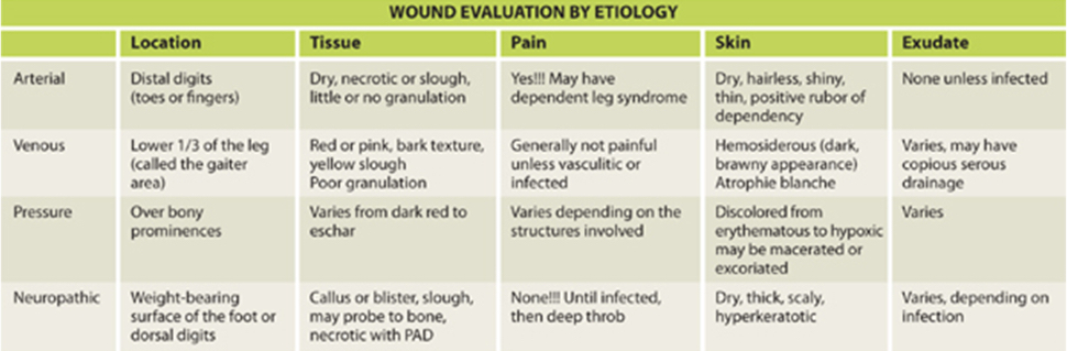 <p>acute: heal by themselves uneventfully—surgery, trauma/burn, skin tear</p><p>complex nonhealing (chronic) wounds</p>