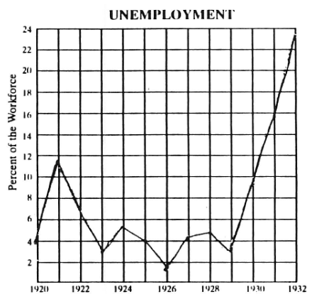 <p>The graph below shows:</p><p>1) The dramatic depth of the Great Depression</p><p>2) The role of the stock market in measuring the health of the economy</p><p>3) The effects of Hoover’s “voluntary cooperation”</p><p>4) The successes of the New Deal</p><p>5) The relationship between GDP and employment</p>