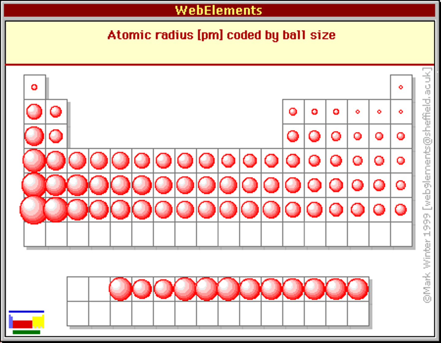 <p>Remember:</p><p>Zeff = Zactual-Electron Shielding</p><p>Greater Zeff --&gt; Smaller Atomic Radii</p><p>Gets bigger as you go down and to the left</p>