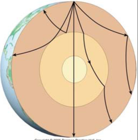 <p>Seismic waves are not straight as they traverse the Earth because…</p>