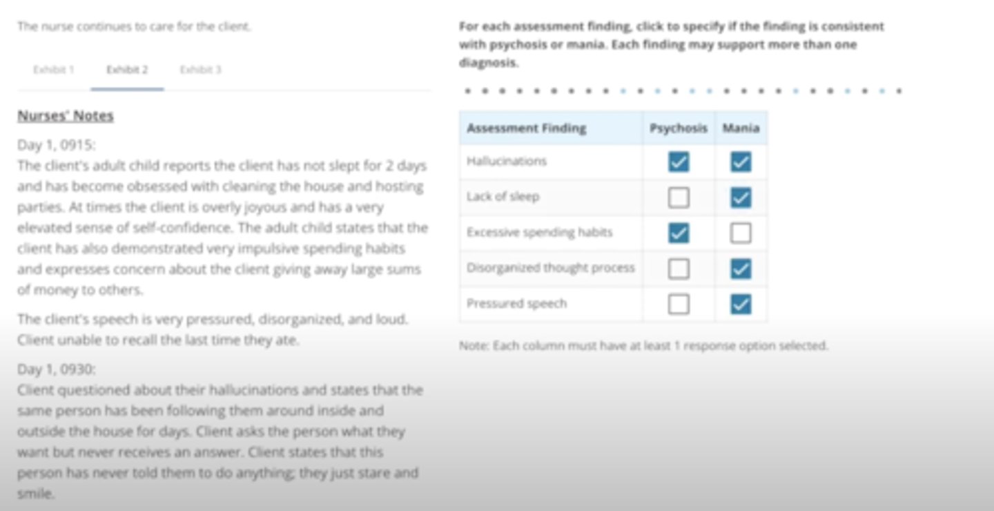 <p>Hallucination: Mania & Psychosis</p><p>Lack of sleep: Mania</p><p>Excessive spending habits: Psychosis</p><p>Disorganized thought process: Mania</p><p>Pressured speech: Mania</p>