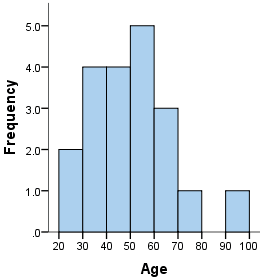 - for discrete numerical data: bars over the center of each value
- for continuous numerical data: bars over intervals
- can use frequency OR relative frequency
- bars must be touching