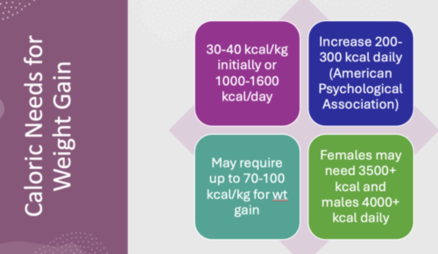 <p>• 30-40 kcal/kg initially or 1000-1600 kcal/day</p><p>• Increase 200-300 kcal daily</p><p>• May require up to 70-100 kcal/kg for wt gain</p><p>• Females may need 3500+ kcal and males 4000+ kcal daily</p>
