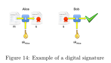 <p>(G, S, V)</p><ul><li><p>G: () → K x K ; the key generation algo G produces a pair of key, on of which is for signing and the other is for verification </p></li><li><p>S: K x M → S ; the signing algo S creates a signature from the signing key and the message we want to send</p></li><li><p>V: K x M x S → {⊤,⊥} ; the verification algo V takes the second key, the message, and the signature and verifies if the signature is correct</p></li></ul><p></p>