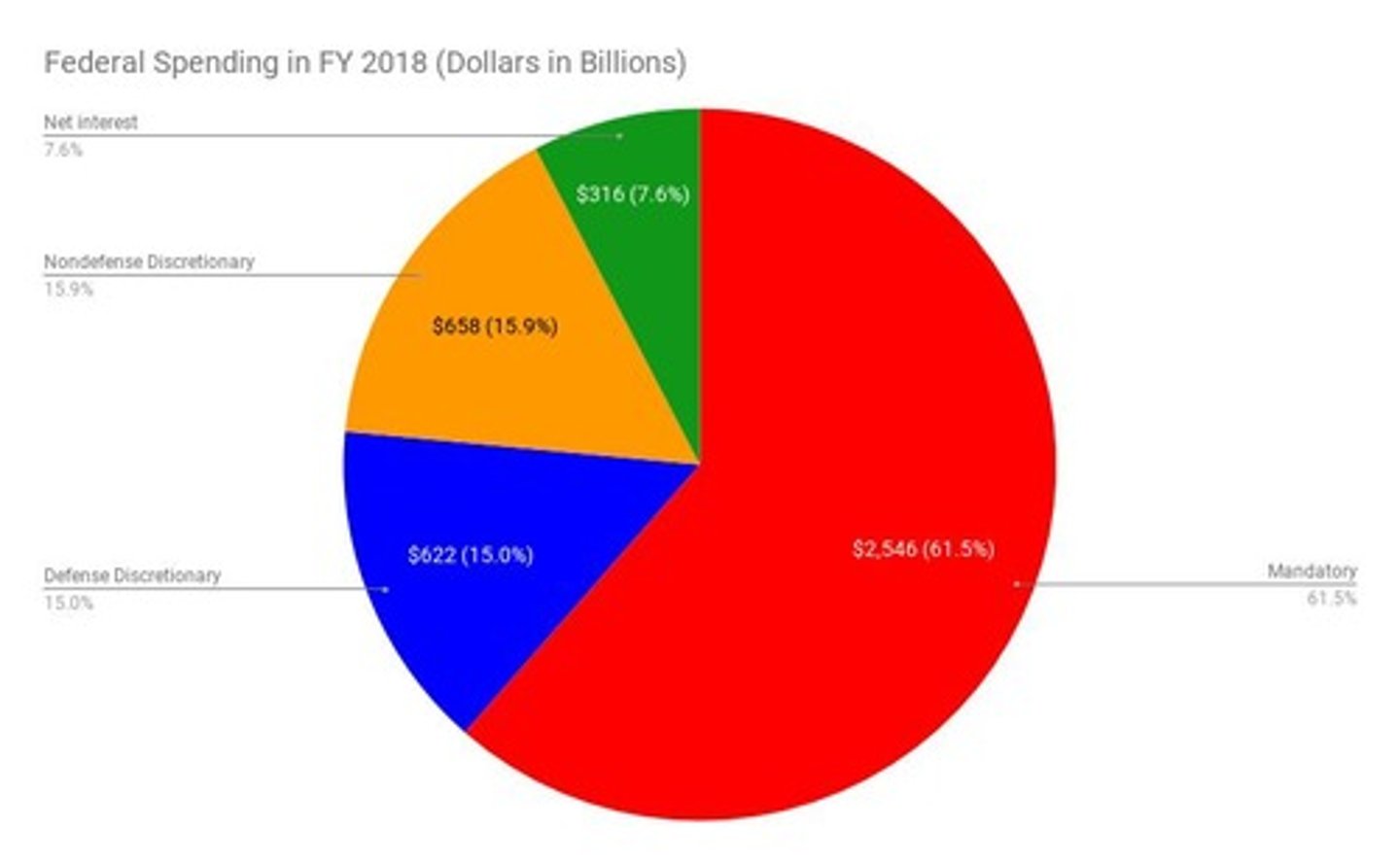 <p>Mandatory spending is required by law, while discretionary spending is determined by annual appropriations.</p>
