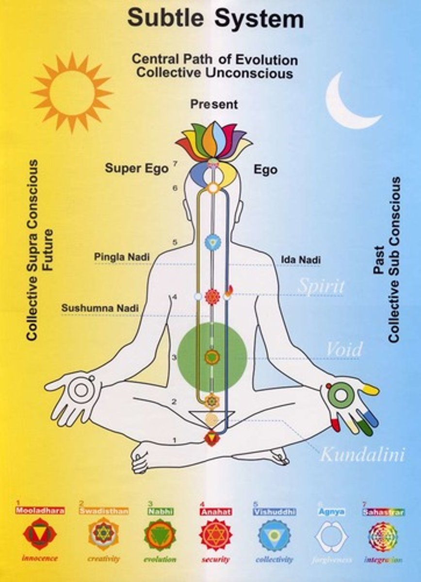 <p>means "curl of the lock of hair of the beloved"</p><p>chakras, yantra = visualization of chakra shape/colour</p><p>Chanting mantras</p><p>Asanas for specific chakras</p>