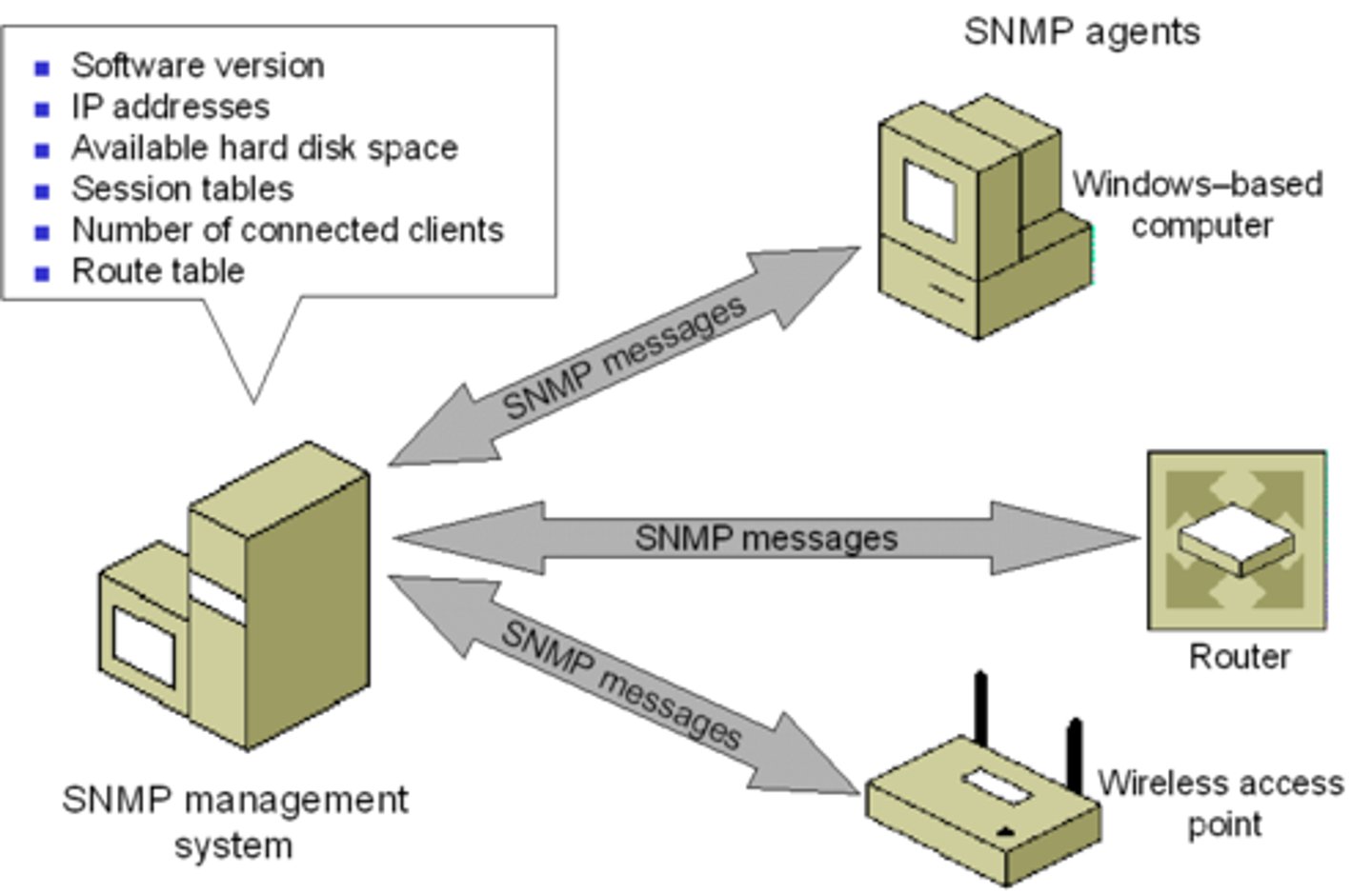 <p>Simple Network Management Protocol</p><p>widely used internet standard protocol for monitoring and managing network devices.</p><p>use only v3 (encrypted and secure), not v1 v2</p><p>UDP port 161/162</p>
