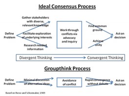 <p>access to more information and multiple perspective - does this guarantee a good decision?</p><p>groupthink process is faulty decision making, ideal consensus process is better </p><p>symptoms of groupthink: (terrorist groups etc)</p><ul><li><p>an illusion of invulnerability</p></li><li><p>rationalisation of warnings</p></li><li><p>unquestioned belief in the inherent morality of the group</p></li><li><p>stereotyped view of enemy leaders</p></li><li><p>pressure on group members who challenge the consensus</p></li><li><p>self-censorship of misgivings</p></li><li><p>illusion of unanimity</p></li><li><p>emergence of self-appointed mindguards (protecting their leader)</p></li></ul><p></p>