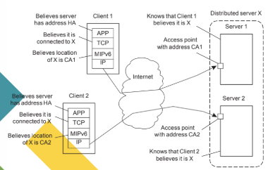 <p>can be used to make different clients believe they are communicating with a single server, where, in fact, each client is communicating with a different member node of the distributed server</p>