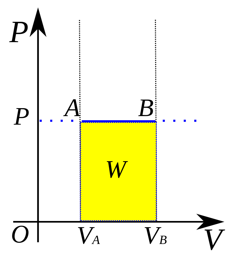 pressure = / volume inc. negative work or volume dec. positive work