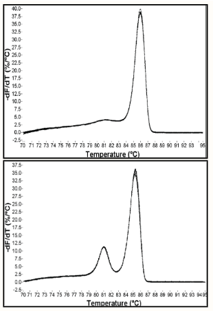 <ul><li><p>Something that you can add on after amplification is complete</p></li><li><p>Typically used with SYBR green chemistries</p></li><li><p>Answers if you only amplify one product or not</p></li><li><p>Slowly heat the end product--as DNA denatures, the fluorescent signal goes away</p></li><li><p><u>Larger products = more heat to denature</u></p></li></ul><p></p>