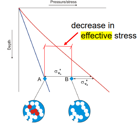 <p><strong>Effective stress</strong> is the <u>difference</u> between <u>lithostatic</u> and <u>hydrostatics</u> pressures.</p><ul><li><p>high pore pressure = low effective stress<br></p></li></ul><p><strong>Desiquilibrium</strong> compaction is when a mudrock can’t dewater fast enough for the pore fluid to remain in hydrostatic equilibrium as it compacts under increasing vertical/lateral stress. = overpressure by loading</p><ul><li><p>increases pore pressure = decreases effective stress<br><br></p></li></ul><p></p>