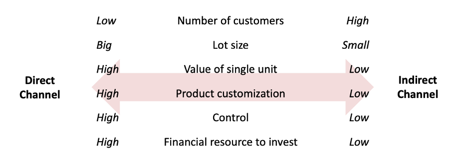 <p><span>A company may exploit simultaneously direct and indirect channels in order to achieve different objectives.</span></p><p class="MsoNormal"><span><span>Can buy directly from apple or from distributors as MediaWorld. </span></span></p><p class="MsoNormal"><span><span>Not good or bad. Have different advantages. Need to specify what is good for a specific target. </span></span></p>