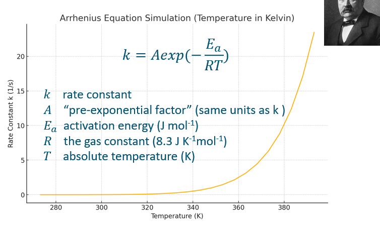 <ul><li><p>by using the Arrhenius equation</p></li><li><p>Make sure to use the right units, formula is in formularium</p></li><li><p>Temperature is in K (absolute temperature)!!</p></li><li><p>Units for R and activation energy should be the same</p></li></ul><p></p>