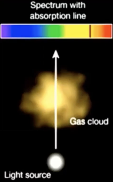 <p>Sun atmosphere’s molecules absorb light at signature wavelengths equal to ones the gas emits on its own</p>