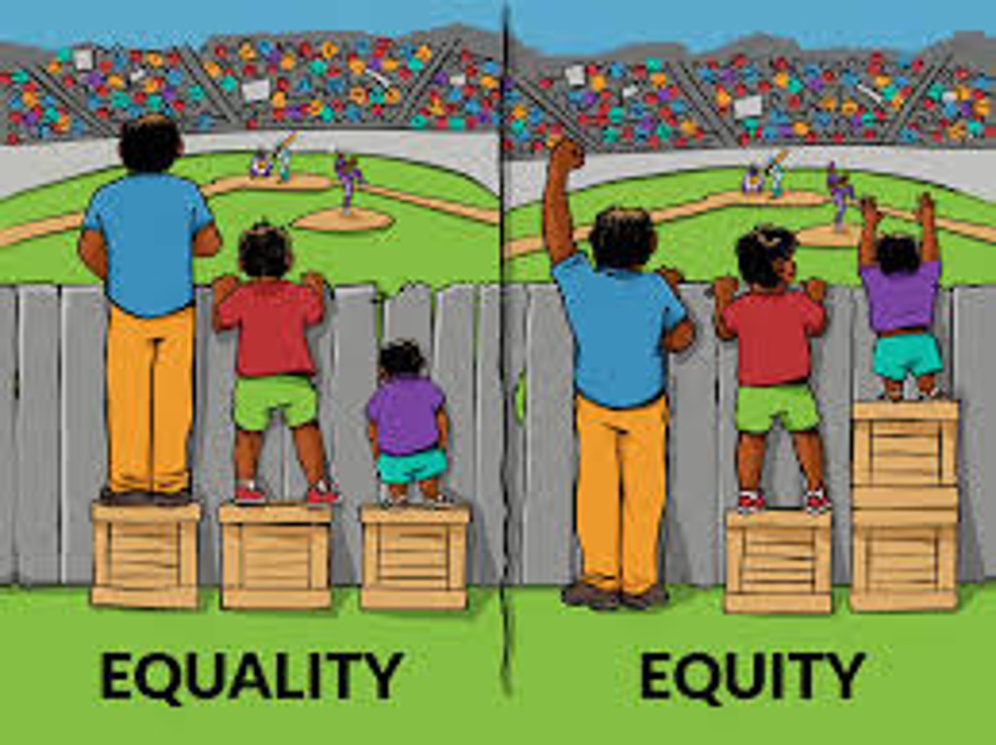 <p>equity --> everyone is on the same level</p>