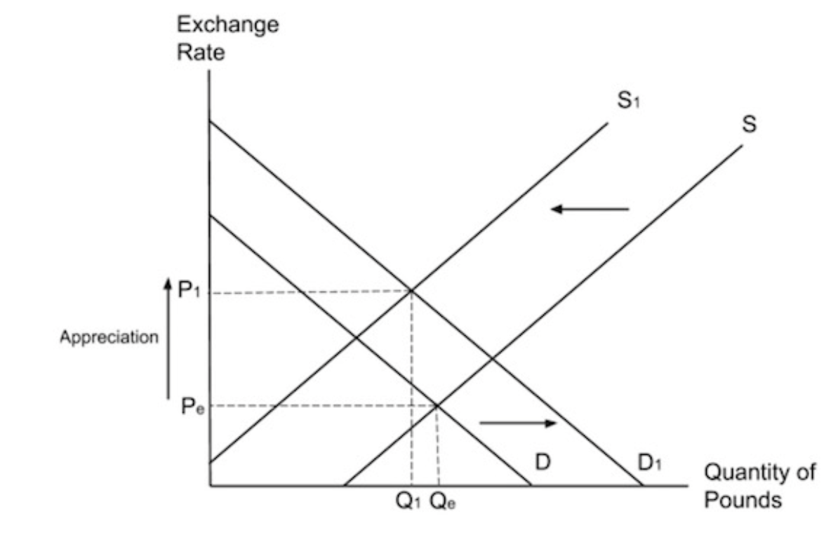 <p><span>A decrease in </span><strong>imports</strong><span> means domestic consumers must </span><strong>supply less of their currency</strong><span>. An increase in </span><strong>exports</strong><span> means that foreign consumers are </span><strong>demanding more pounds</strong><span>. This will cause the </span><strong>exchange rate</strong><span> to </span><strong>appreciate</strong><span>.</span></p>