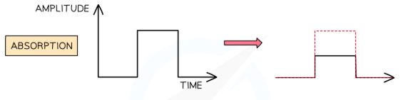 <p>When fibre absorbs part of the signal’s energy, reducing amplitude causing information to be lost. Reduce by using transparent core or fibre repeaters (regenerates signal).</p>