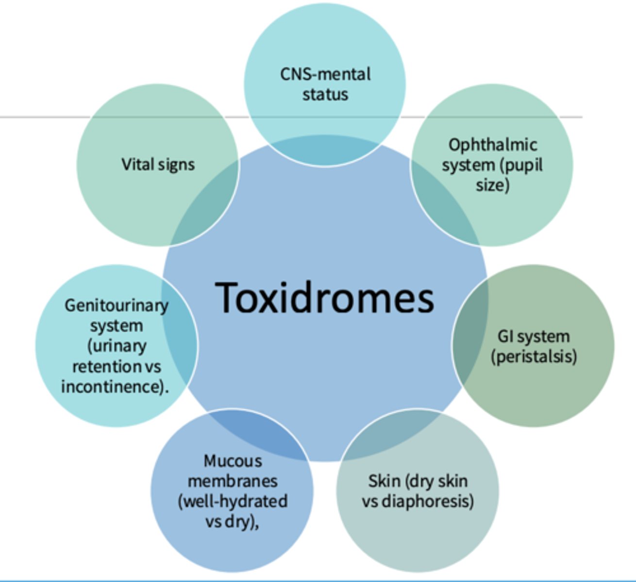 <p>describe the groups of signs and symptoms that consistently result from a group of toxins or drugs</p>