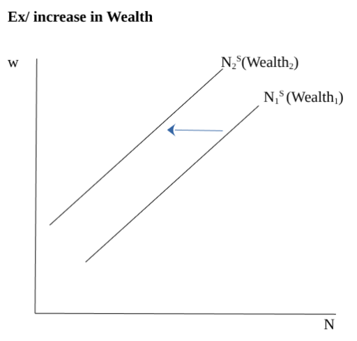 <p><span style="color: #000000"><strong>1.Wealth:</strong> increase in wealth will decrease the labour supply</span><span style="color: #000000"><br></span><span style="color: #000000"><strong>2.Expected future real wage: </strong>increase in E[wf] will decrease the labour supply</span><span style="color: #000000"><br></span><span style="color: #000000"><strong>3.Population:</strong> increase in population will increase labour supply</span><span style="color: #000000"><br></span><span style="color: #000000"><strong>4.Participation rate:</strong> Increase in LFP will boost labour supply</span></p>