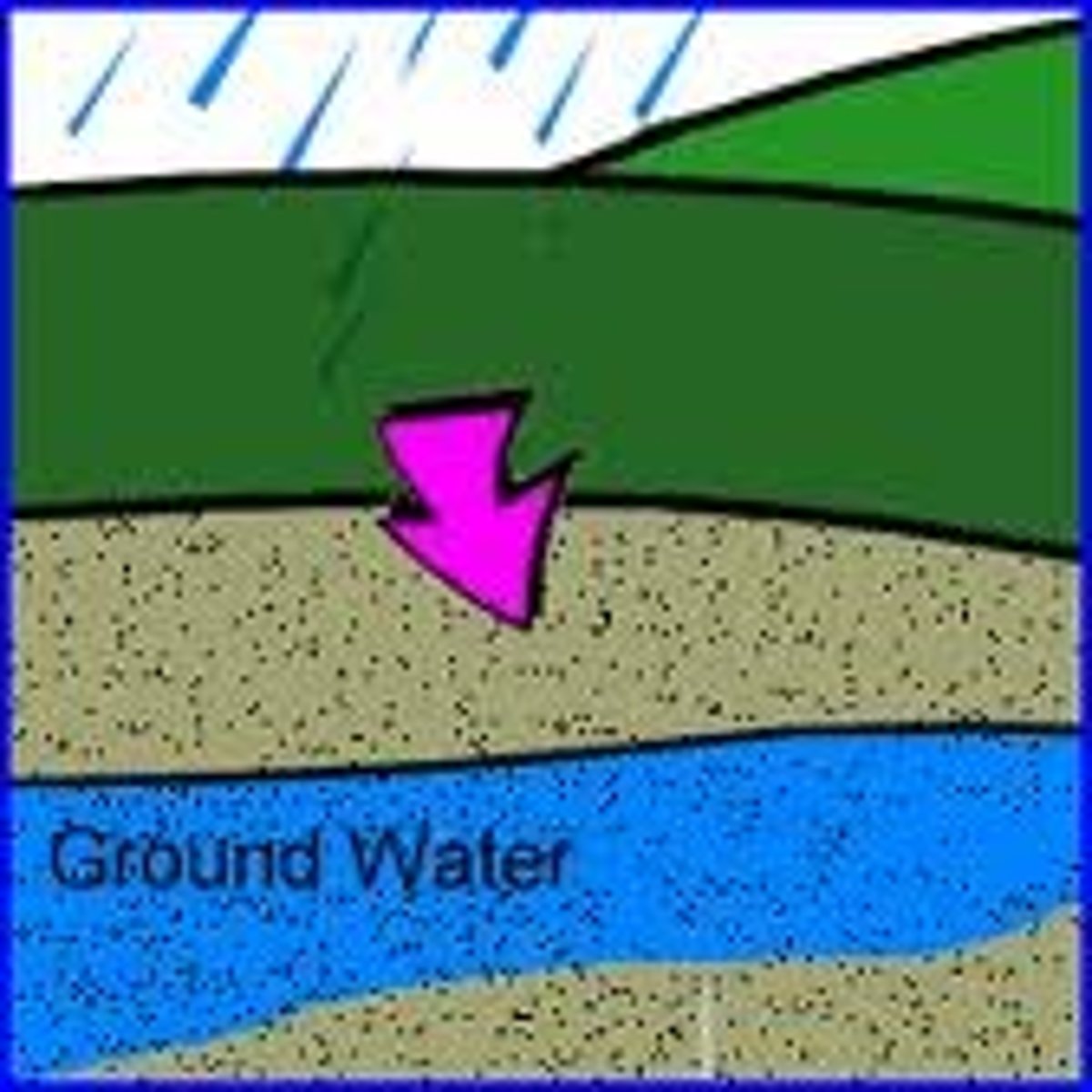 <p>Water found in the spaces between soil particles and cracks in rocks underground (located in the saturation zone). Groundwater is a natural resource that is used for drinking, recreation, industry, and growing crops.</p>