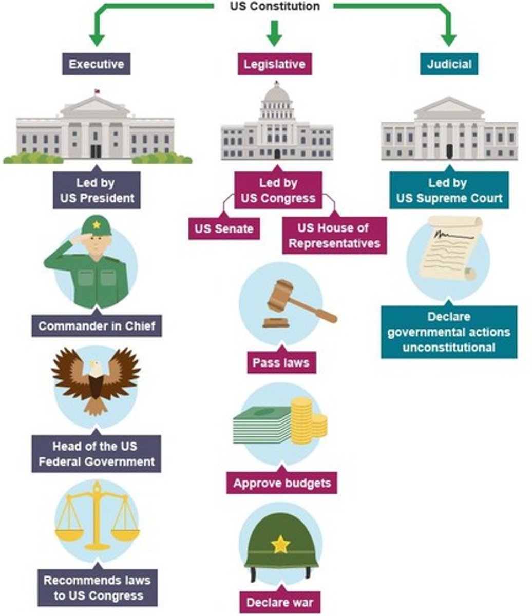 <p>Each branch of government must be independent and have distinct powers.</p>