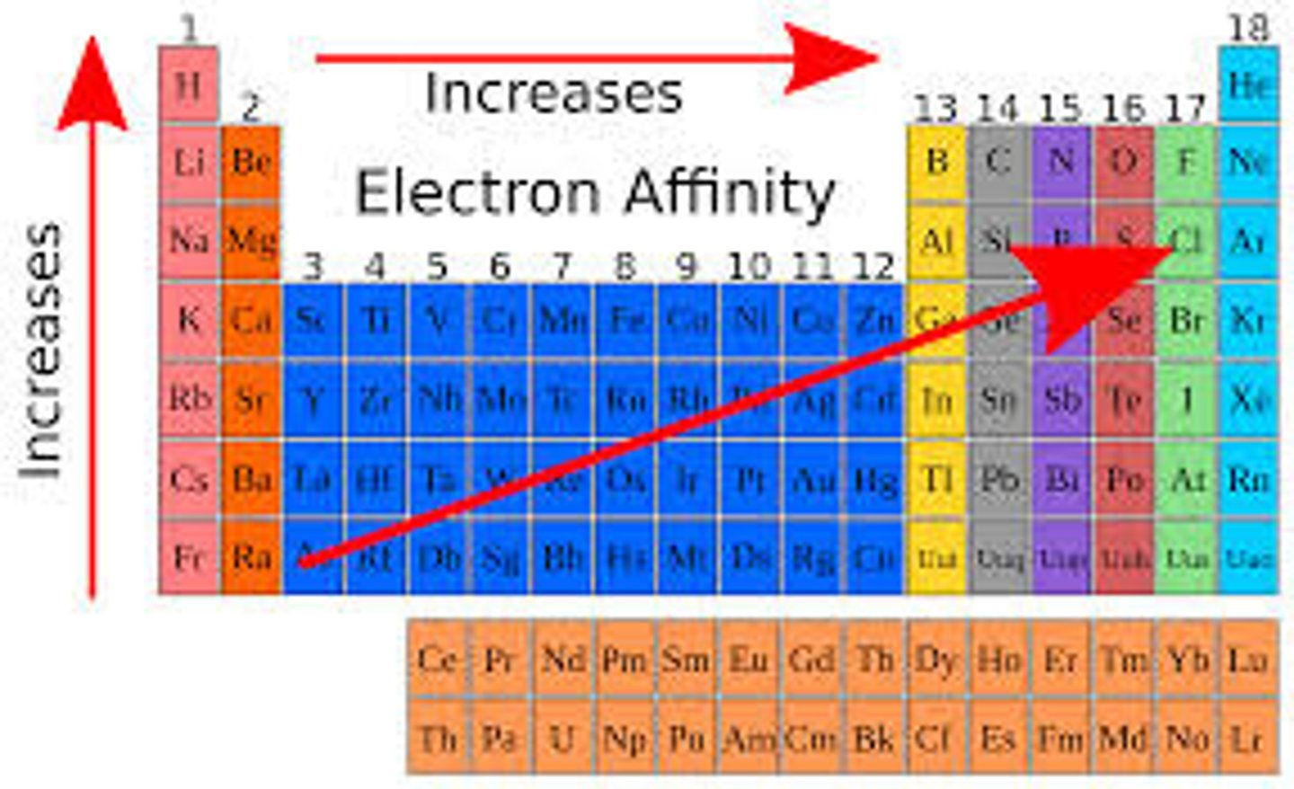 <p>the energy change when adding an electron to the valence shell. As electrostatic force increases, additional electrons release more energy. inert elements require energy to add an electron</p>