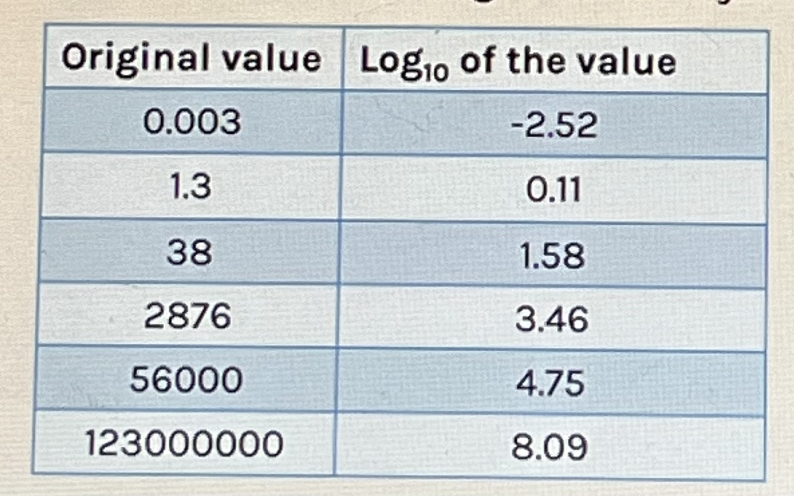 <p>Converts the value into how many times 10 has been multiplied by itself to give that value </p><p>Use the log button on your calculator </p>