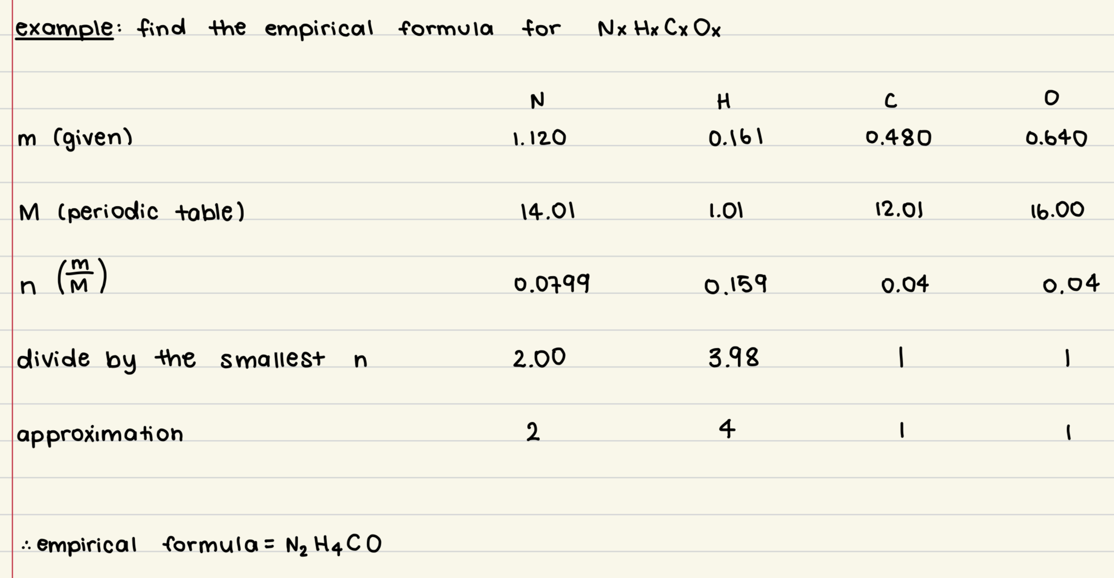 <p>you can always find the empirical formula by:</p><ul><li><p>finding the moles of each element (n) </p></li><li><p>Dividing each n by the smallest n</p></li><li><p>approximate to the nearest whole number</p></li></ul>