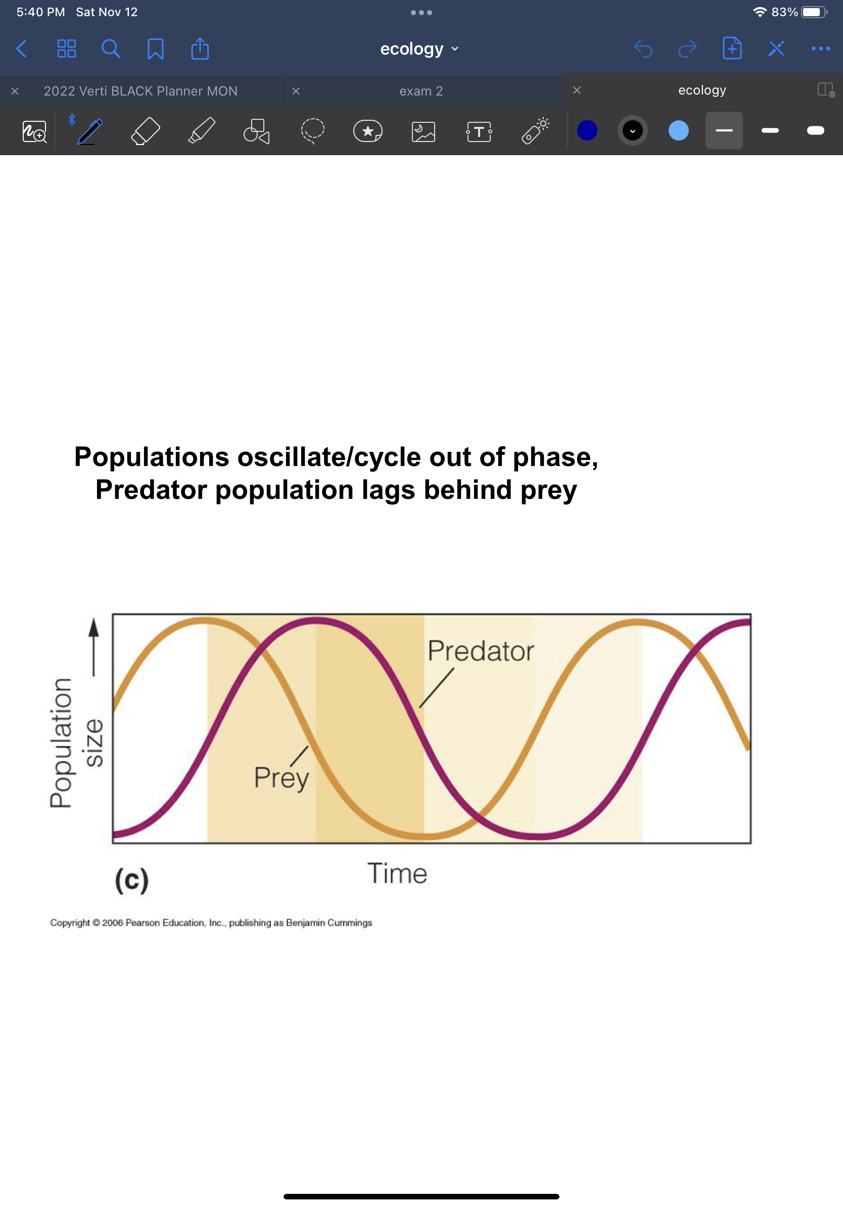 -populations oscillate/cycle out of phase
-predator population lags behind prey