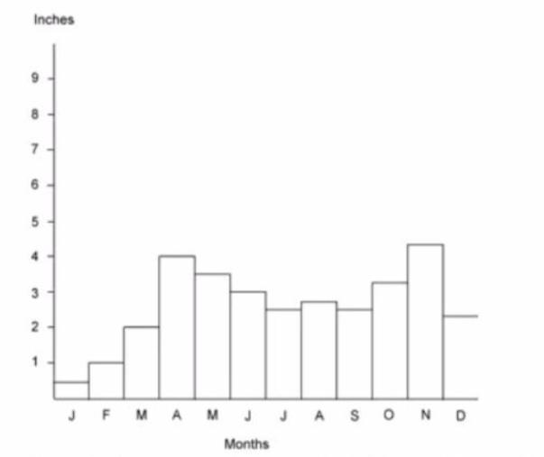 <p>J F M A M J J A S O N D</p><p>The graph above represents the amount of rainfall in a particular state by month. Which of the following is the total rainfall for the first 3 months of the year?</p><p>3 ½ inches</p><p> 2 inches</p><p>4 inches</p><p>1 1/2 inches</p>