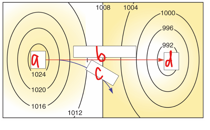 <p>What does a represent in the image?</p>