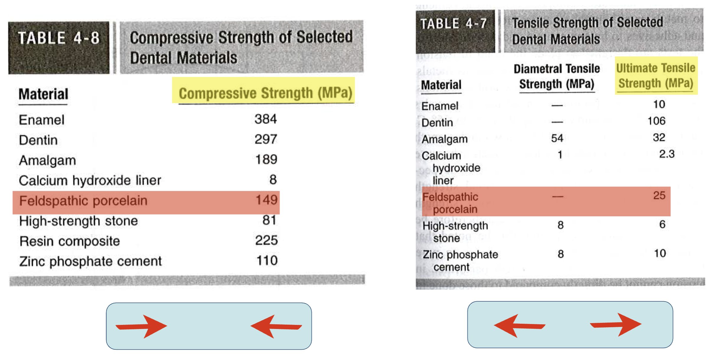 <p>porcelain is strong under compression but weak when placed under tension&nbsp;</p>
