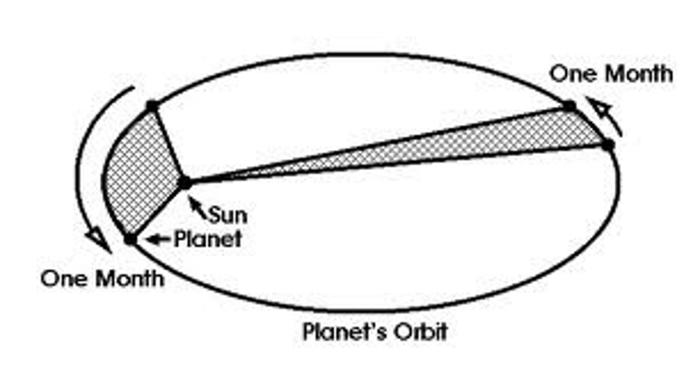 <p>2: Law of equal areas</p><p>A line drawn from the Sun to a planet sweeps out equal areas in equal intervals of time, as the planet moves in its orbit.</p><p>(planet must move faster when closer to sun and slowly when further from the sun)</p>