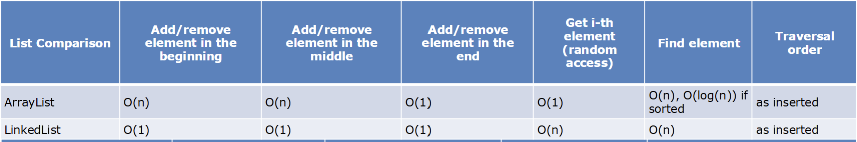 <p>Ordered based on insertion order. List stored in dynamic array. Provides very fast access by index. ArrayLists are more efficient for read only operations with fixed length sequences and is not so efficient if a lot of alteration is required.</p>