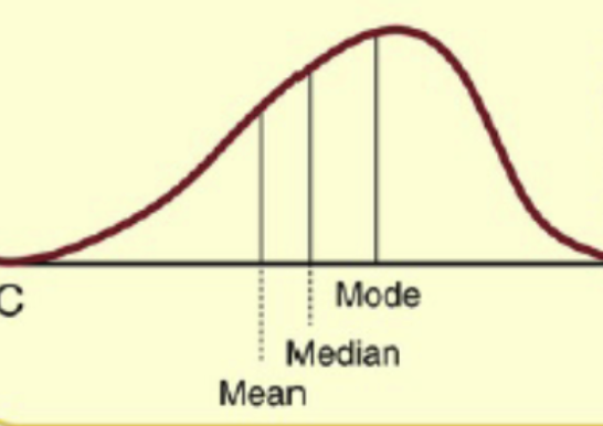 <p><strong>Skewed to the left</strong> (negatively skewed)</p>