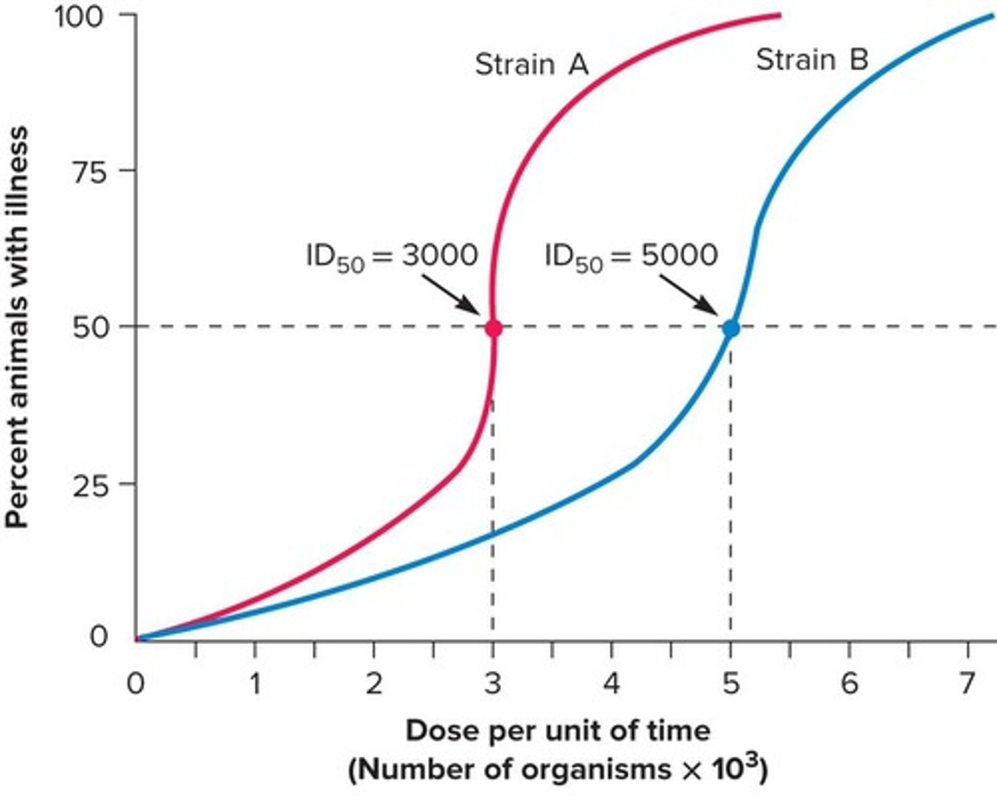 <p>Number of pathogens that will infect 50% of inoculated hosts.</p>