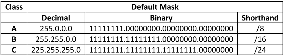 <p>The <strong><em><em></em></strong></em>___ determines which portion of an IP address identifies the network and which portion identifies the host. Like the IP address, it is represented by four octets. The network bits are represented by the 1s in the network mask, and the node bits are represented by the 0s.</p>