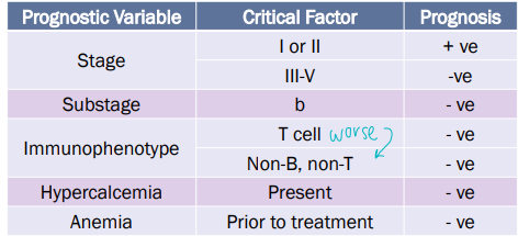 <p>Stages of lymphoma </p>