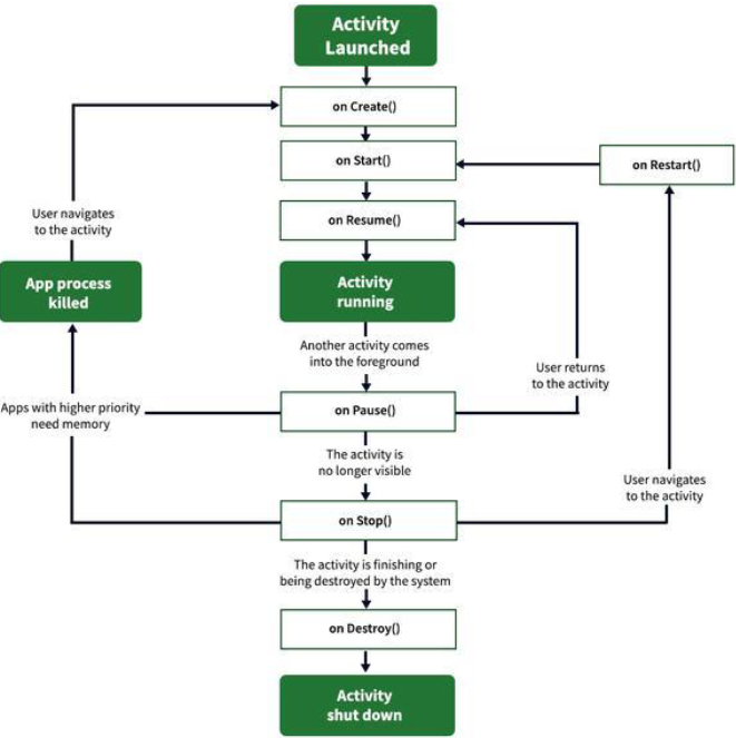<p>how an object changes state in response to events over time</p>
